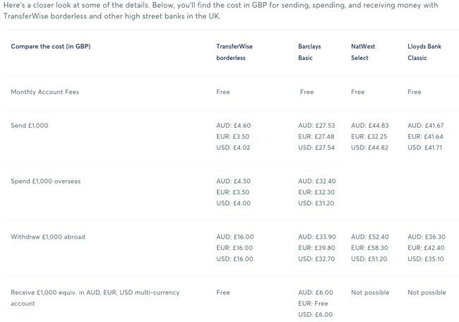 transferwise-review-bordless-fees-GBP