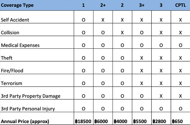 thailand-car-insurance-types